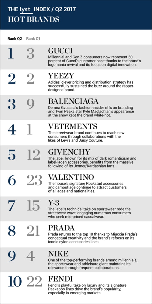 Photo courtesy: Business of Fashion and Lyst