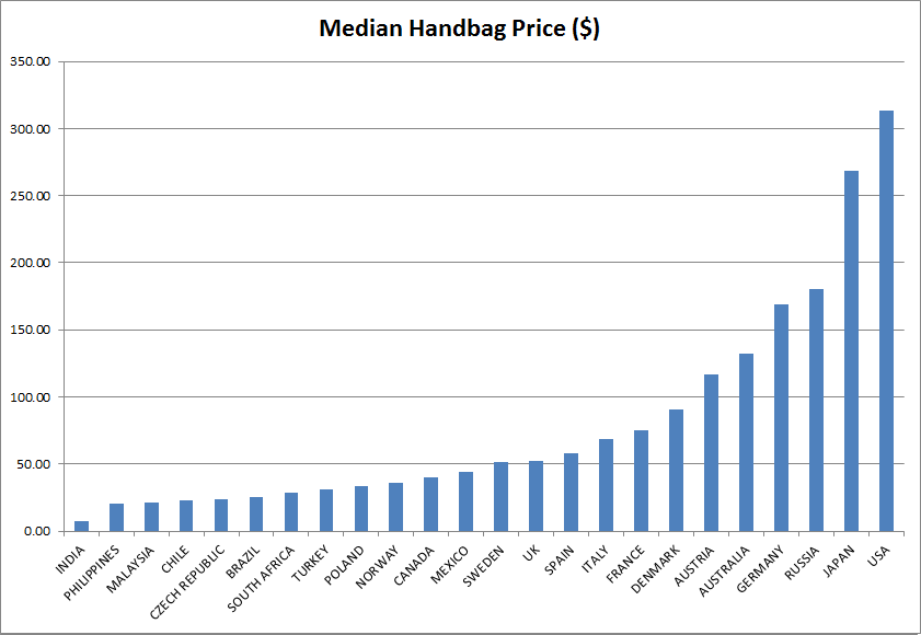 Bag Spending in the USA