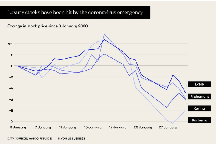 Impact of Coronavirus on the luxury industry,Impact of Coronavirus on luxury retail