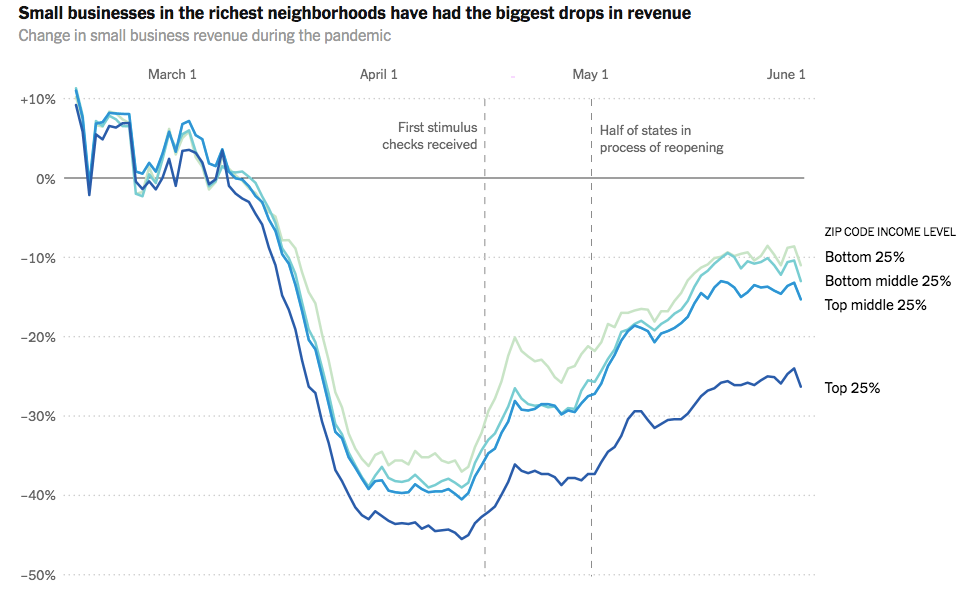Impact of covid on small businesses