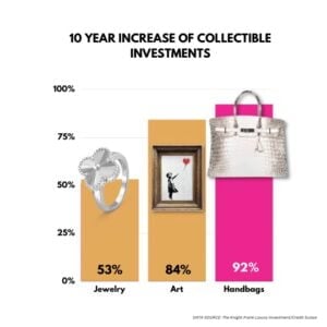Handbags best collectsible investment