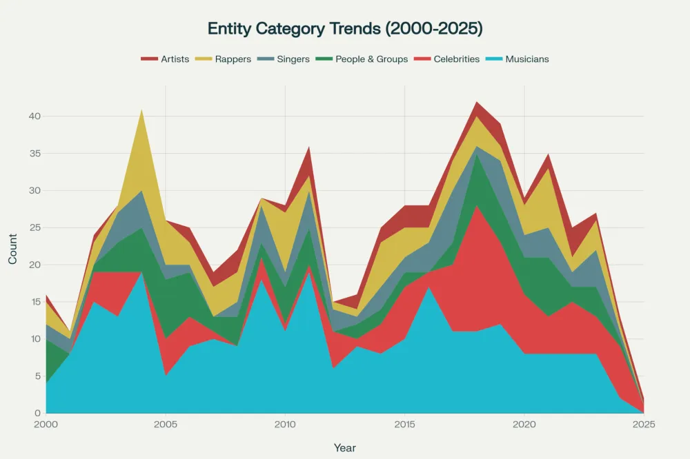 EntityCategoryTrends