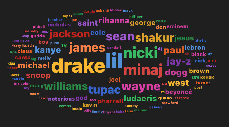 Famous Names That Dominate Modern Song Lyrics